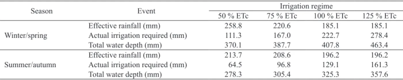 Table 2. Effective rainfall, actual irrigation required and total water depth applied in each treatment and crop season (Chapadão do  Sul, Mato Grosso do Sul State, Brazil, 2012/2013).