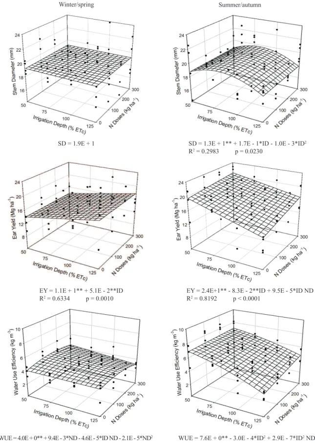 Figure 3. Estimate stem diameter (SD), corn ear yield (EY) and water use efficiency (WUE), according to irrigation depths (ID)  and nitrogen doses (ND), in different crop seasons (Chapadão do Sul, Mato Grosso do Sul State, Brazil, 2012/2013)