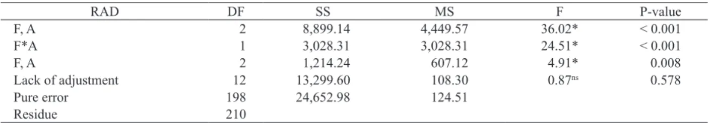 Figure  2.  Fitted  response  surface  of  detachment  efficiency  according  to  vibration  amplitude  and  frequency  for Red Catuaí fruits (Viçosa, Minas Gerais State,  Brazil, 2013).