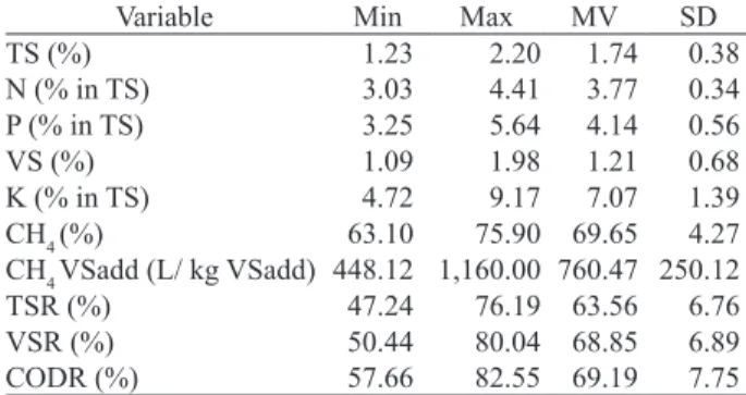 Table 1. Distribution of minimum (Min), maximum (Max),  mean value (MV) and standard deviation (SD) of  components of swine effluents (Dourados, Mato  Grosso do Sul State, Brazil, 2013).