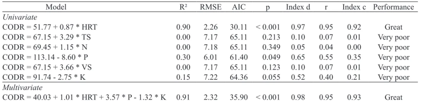 Table 5 presents data from the analysis of  univariate and multivariate regression with methane  production for the solid fraction separation (SFS)  of the effluent