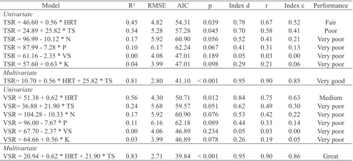 Table 6. Univariate and multivariate models to estimate reductions of total solid and volatile solid from swine effluents with solid  fraction separation (Dourados, Mato Grosso do Sul State, Brazil, 2013).
