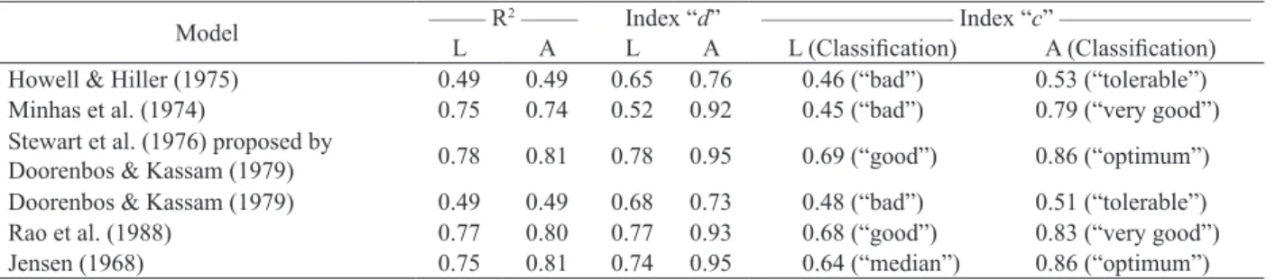 Table 4. Average components (seasons 1997/1998 to 2007/2008) of water balance in the different development phases of ratoon  sugarcane (Paranavaí, Paraná State, Brazil).