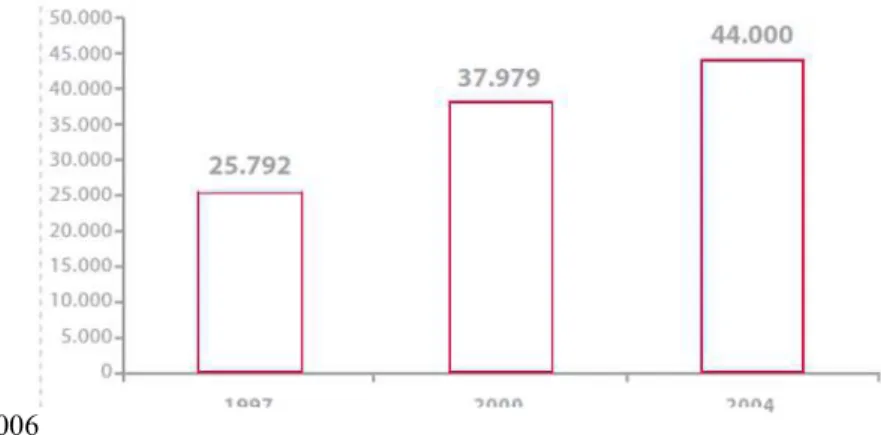 Gráfico 2 - Evolução do volume de viagens de Touring. Período 1997 – 2004 