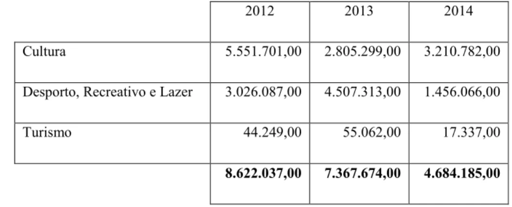 Tabela 5 - Valores gastos nas GOP Cultura, Desporto, recreio e Lazer e Turismo 