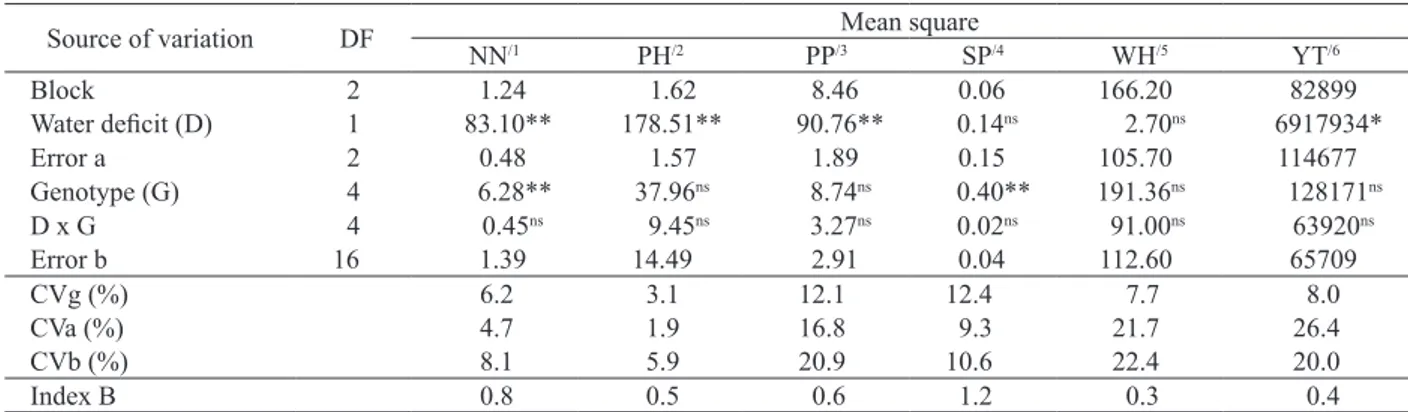 Table 1.  Summary of the analysis of variance and estimates of the coefficients of genetic variation (CVg), coefficient of environmental  variation error a (CVa), coefficient of environmental variation error b (CVb) and index B (CVg/CVb) for peanut genotyp