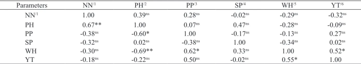 Table 3. Correlations between the evaluated phenotypic characters in five peanut genotypes in treatments with (upper diagonal) and  without a water deficit (lower diagonal)