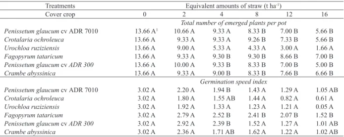 Table 2. Total number of emerged plants and germination speed index as a function of cover crops and straw amounts on the soil  surface (Bom Jesus, Piauí State, Brazil, 2013).