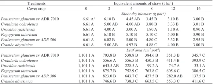 Table 3. Shoot dry biomass and leaf area of Cenchrus echinatus L. plants as a function of cover crop and amount of straw on the  soil surface (Bom Jesus, Piauí State, Brazil, 2013).