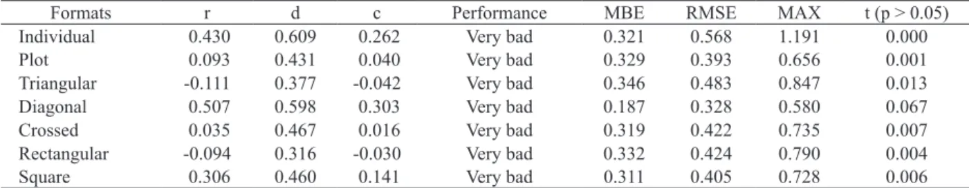 Table 4. Evaluation of the canopy indirect method of radiation interception (ceptometer) applied to different formats of plot  measurement for estimating the cladode area index of the Orelha de Elefante Mexicana clone (Serra Talhada, Pernambuco  State, Bra