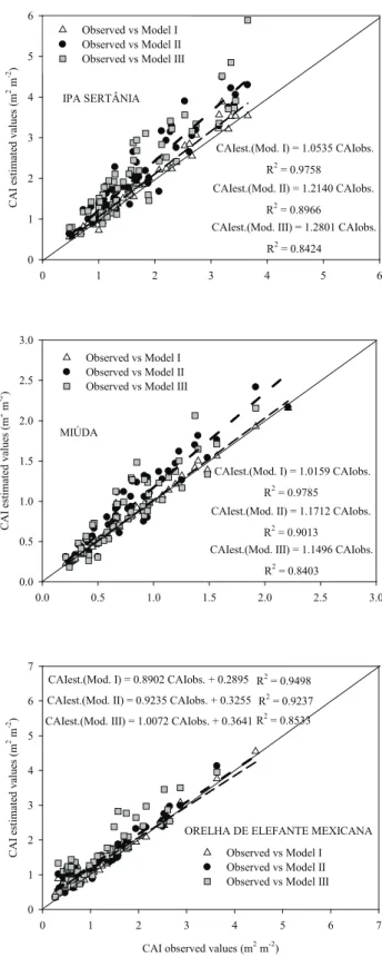 Figure 2. Relation between observed reference values and  estimated values by modeling methods (I, II and III)  of the cladode area index of forage cactus clones (IPA  Sertânia, Miúda and Orelha de Elefante Mexicana)  (Serra Talhada, Pernambuco State, Braz