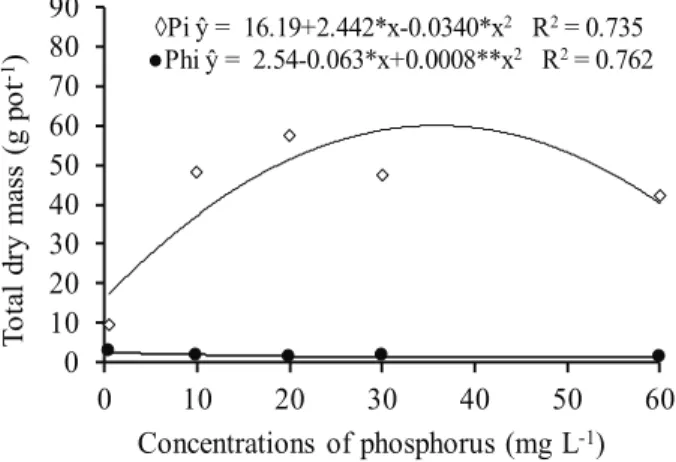 Figure 1. Total dry mass of common bean grown in nutrient  solution under concentrations of phosphate (Pi) and  phosphite (Phi)