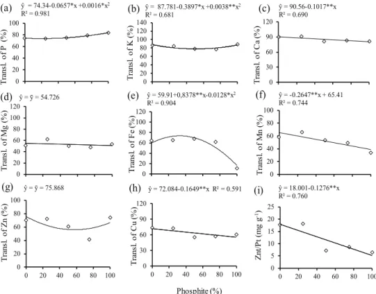 Figure 5. Translocation (Transl.) of macro and micronutrients and Znt/Pt ratio in common bean grown in nutrient solution with  varying proportions of phosphate (Pi) and phosphite (Phi)