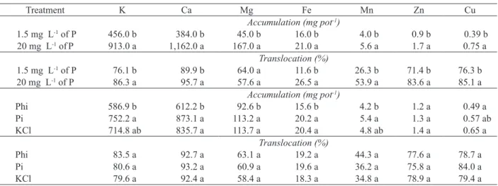 Table 2. Accumulation and translocation of cationic nutrient in common bean under  phosphate (Pi) concentrations in the nutrient  solution [low (1.5 mg L -1 ) and adequate (20 mg L -1 )].