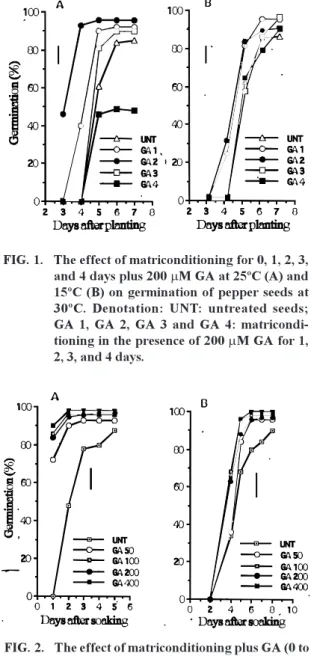 FIG. 2. The effect of matriconditioning plus GA (0 to 400  mM ) for 2 days at 25ºC on subsequent germination of pepper seeds at 25ºC (A) and 15º C (B)