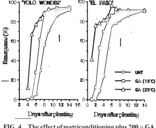 FIG. 3. The effect of matriconditioning plus 200 mM GA for 2 days at 25ºC on seedling emergence of tomato seeds at 25ºC (A) and 30ºC (B).