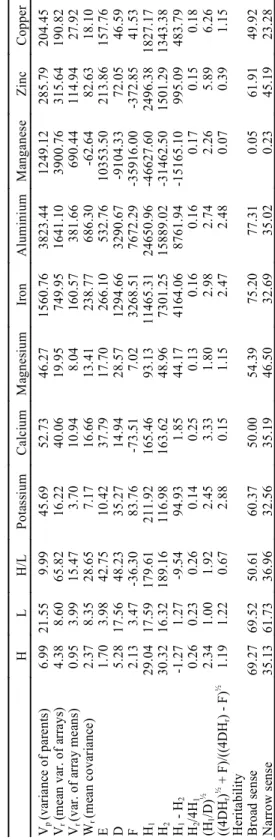 TABLE 3. Regression of covariance (W r ) on Variance (V r ) for grain yield and mineral composition of the diallel cross.