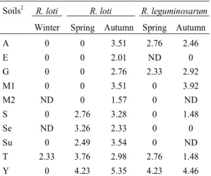 Table 2 shows the density of R. loti and R. leguminosarum bv. trifolii using the MPN  tech-nique