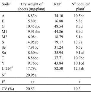 FIG. 1. Symbiotic efficiency of 50 isolates of R. loti as intervals of relative efficiency index (REI).