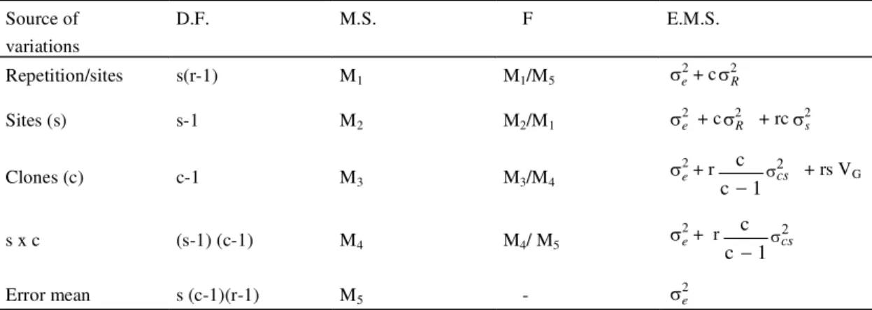 TABLE 2. Degree of freedom (D.F.), mean square (M.S.) and  expected mean squares (E.M.S.) for analysis of variance (ANOVA) 1 