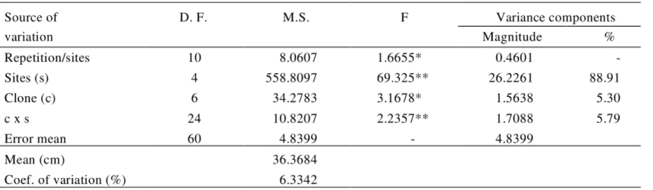 TABLE 3. Results of analysis of variance and magnitude of variance components for six-year girth growth for seven Hevea clones at five sites.