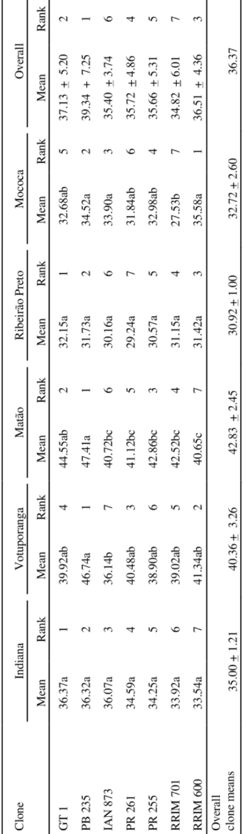 TABLE  4.Means and rank of six-year girth growth for seven Hevea clones at five sites (in centimeters)1