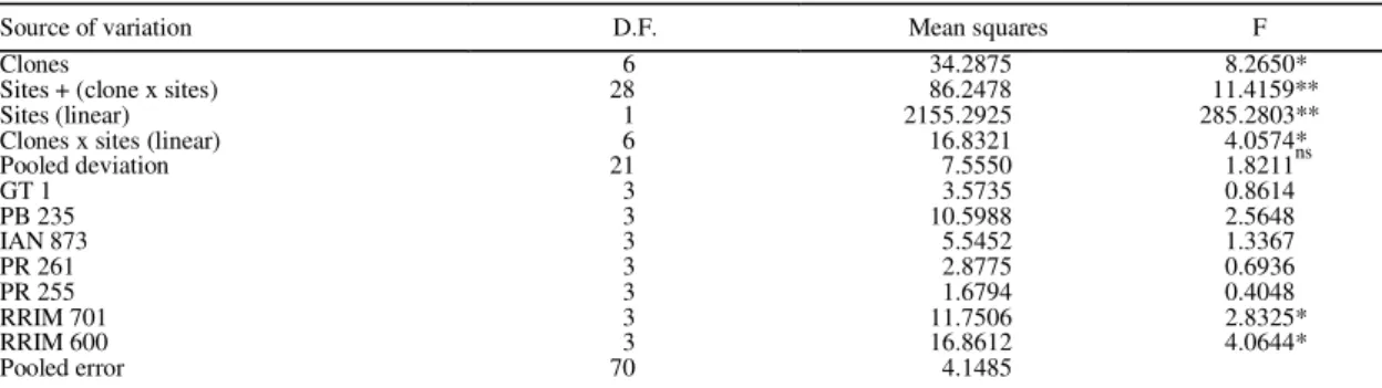 FIG. 2. Plot of deviation from regression (S di ), against girth clonal means in a stability study of seven Hevea clones