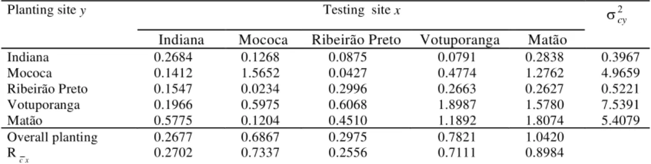 TABLE 8.  Genetic correlation coefficient between clonal means for six-year girth growth  among sites.
