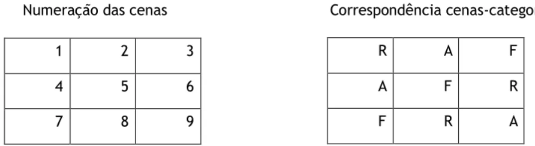 Figura 1 – Numeração das Cenas e Correspondência cenas-categorias.  