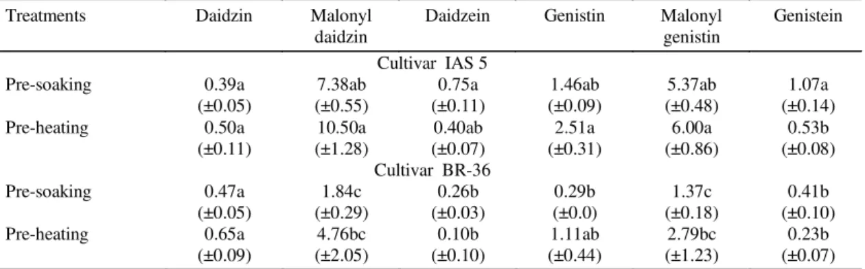 TABLE 2. Mean values (± E) of isoflavone content (mg/100 mL dry weight) in  soymilk extracted by two differ- differ-ent processing methods (pre-soaking and pre-heating treatmdiffer-ents of grains), from soybean cultivars IAS 5 and BR-36 1 .