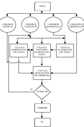 FIG . 1. Diagrama de flujo del modelo propuesto para simular la persistencia de herbicidas en los suelos.