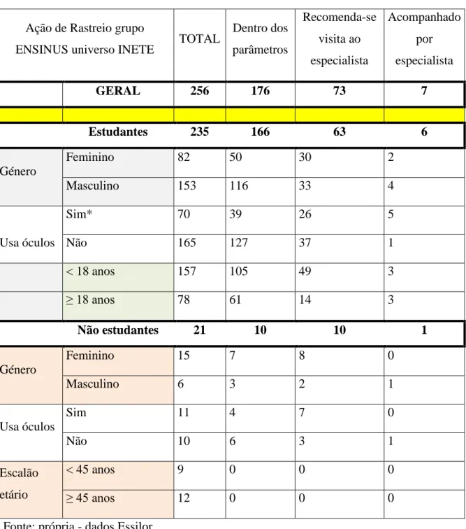 Tabela 4 - Dados ação rastreio INETE  Ação de Rastreio grupo 
