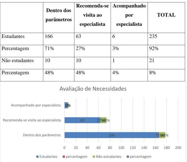 Tabela 7 - Avaliação de necessidades  Dentro dos  parâmetros  Recomenda-se visita ao  especialista  Acompanhado por especialista  TOTAL  Estudantes  166  63  6  235  Percentagem  71%  27%  3%  92%  Não estudantes  10  10  1  21  Percentagem  48%  48%  4%  