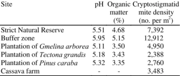 TABLE  1. Soil pH, organic matter and cryptostigmatid mite densities in the experimental plots in the top 0-7.5 cm of soil (mean based on 6 samples).