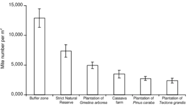 FIG. 1. The densities (no. per m 2   ± std. error) of cryptostigmatid mites in the experimental plots.