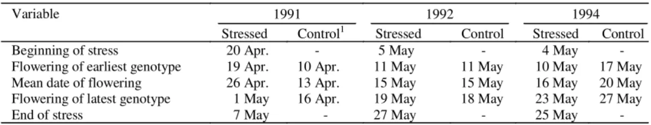 TABLE 1. Dates of beginning and end of stress treatment and dates of flowering, for the control and stressed trials, in three years of field experiments.