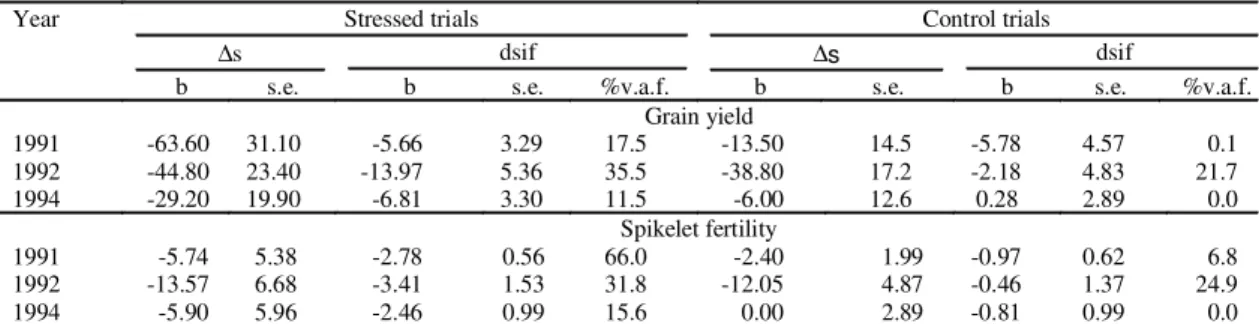 TABLE 5. Mean squares from the analysis of variance across years for grain yield, spikelet fertility, carbon isotope discrimination of grains (∆∆∆∆∆g) or of soluble sugars extracted from the uppermost internode (∆∆∆∆∆s),  for the six rice genotypes common 