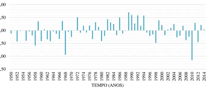 Gráfico 1 - Dados anuais do índice da NAO entre o ano 1950 e 2014 (adaptado de Dahlman (2009b))