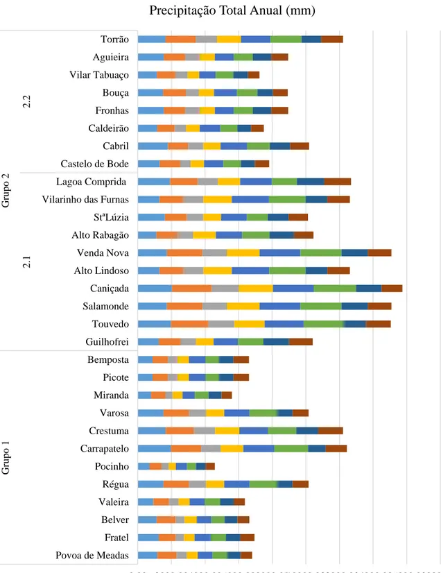 Gráfico 2 - Precipitação Total Anual (mm) ocorrida nas albufeiras em estudo entre 1996 e 2003 0,00 2000,004000,006000,008000,0010000,0012000,0014000,0016000,00 18000,00Povoa de MeadasFratelBelverValeiraRéguaPocinhoCarrapateloCrestumaVarosaMirandaPicoteBemp