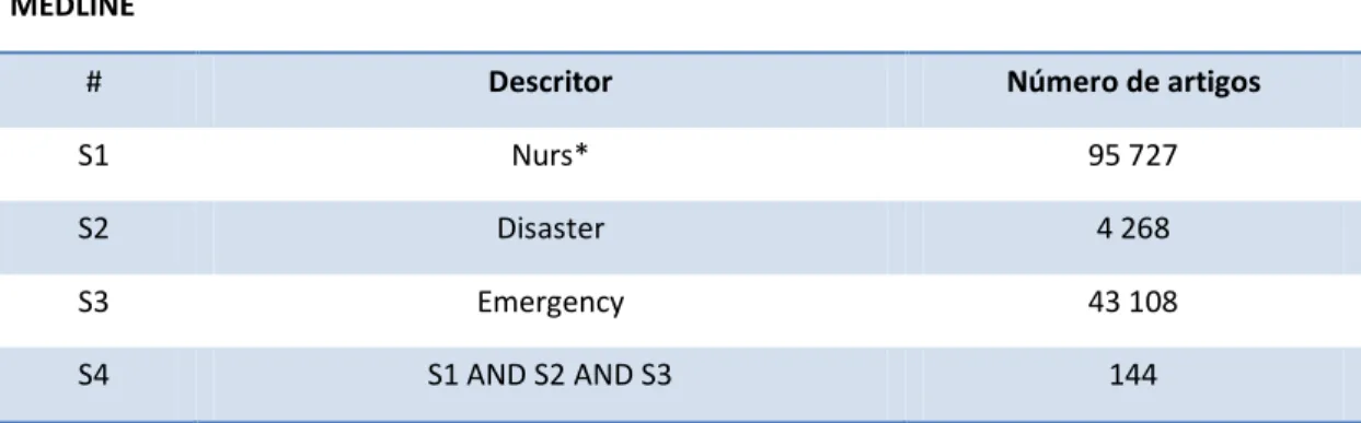 Tabela 3 - Resultados da pesquisa Nursing &amp; Allied Health Collection: Comprehensive 