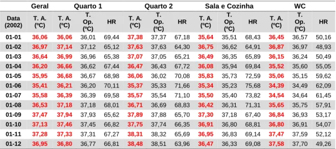 Tabela 21 - Médias mensais da temperatura ambiente (T. A.), da temperatura operativa (T