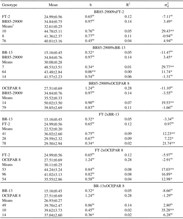 TABLE  2. Mean, regression coefficient of the response to environmental indices (b), coefficient of determina- determina-tion (R 2 ) and deviations from regression ( σ 2 d ) of grain yield (g/plant), for 100 lines in each parental cross and some selected l