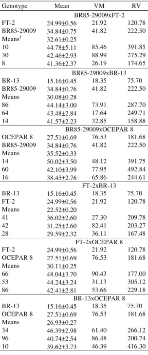 TABLE 3. Mean, variance among means of sowing dates (VM) and residual variance (RV) for grain yield (g/plant), of 100 lines in each parental cross and some selected lines, in the years 1993/94 and 1994/95 in Londrina, PR.