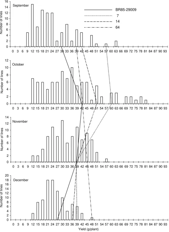 FIG. 1. Distribution frequency of the inbred lines, behavior of some selected lines and of the best parent, obtained in cross BR85-29009 x BR-13 in the four sowing dates, for the grain yield (g/plant)