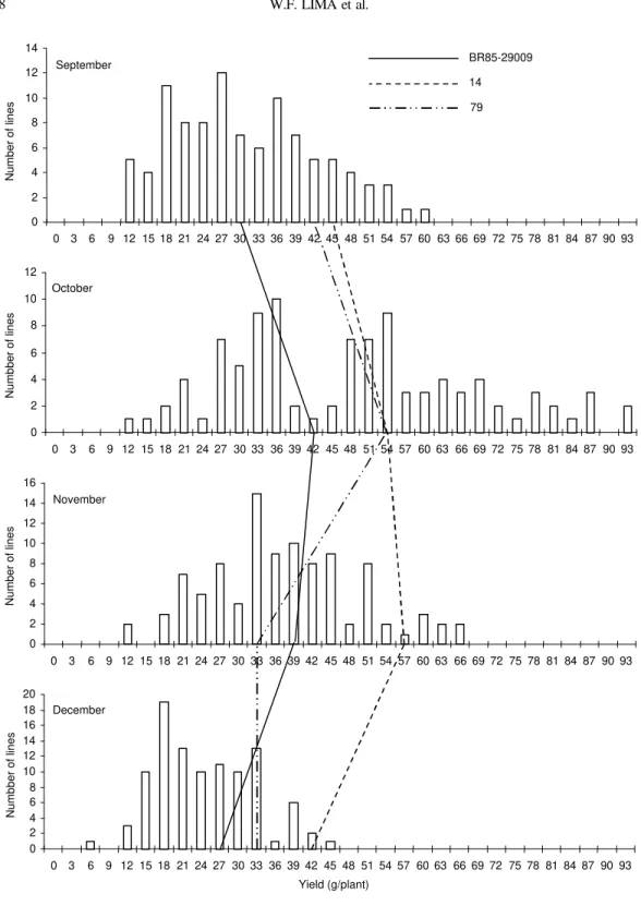 FIG. 2. Distribution frequency of the inbred lines, behavior of some selected lines and of the best par- par-ent, obtained in cross BR85-29009 x OCEPAR 8 in the four sowing periods,  for the grain yield (g/plant)