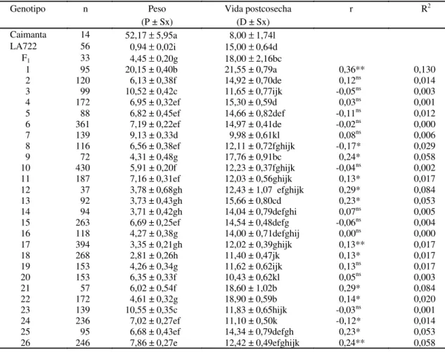 CUADRO 1. Valores medios de peso (P, en gramos) y vida postcosecha (D, en días) en los progenitores y en la F 1 