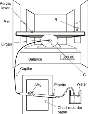 FIG. 1. Experimental arrangement to apply forces while fruit deformation was measured  accord-ing to the removed air quantity