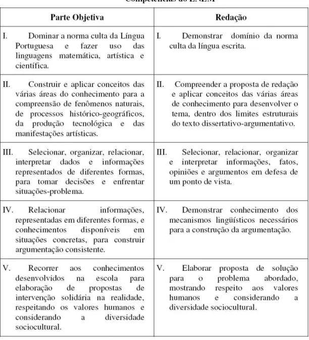 Figura 2: Quadro de Competências para análise da redação 5 . 