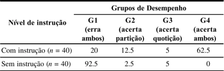 Tabela 2. Percentual de crianças em cada grupo de desempenho por nível de instrução. Nível de instrução Grupos de DesempenhoG1 (erra ambos) G2 (acerta partição) G3 (acerta quotição) G4 (acertaambos) Com instrução (n = 40)  20  12.5 5  62.5 Sem instrução (n