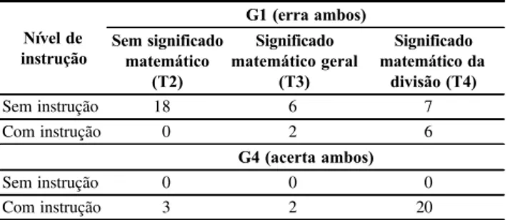 Tabela 6. Número de crianças por nível de instrução nos dois grupos de desempenho mais representativos da amostra (G1: erra ambos problemas e G4: acerta ambos os problemas)